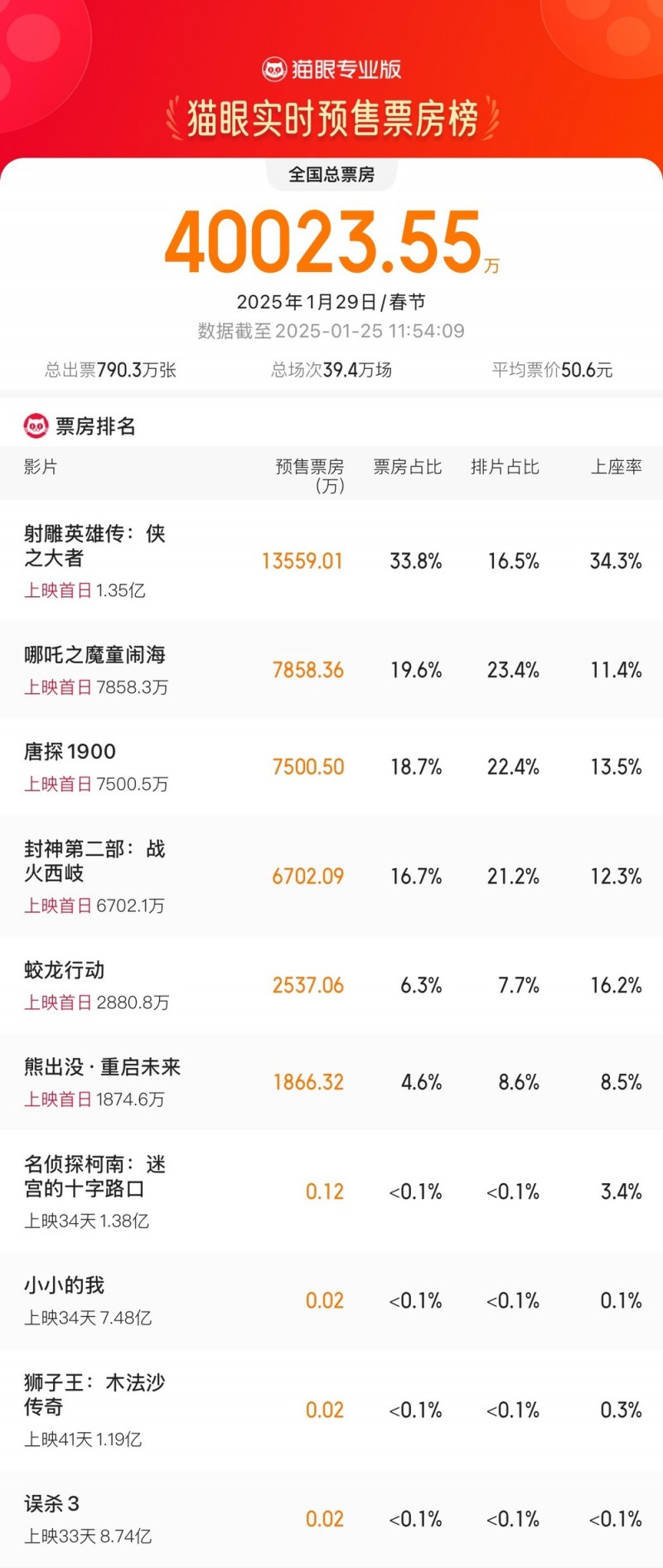 大年初一预售总票房破4亿  春节档电影你最想看哪一部