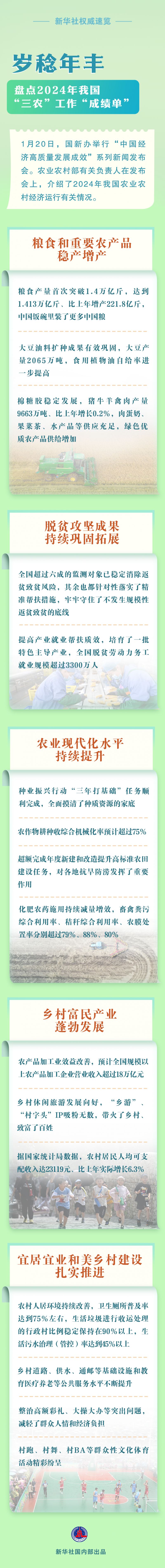 新华社权威速览丨岁稔年丰 盘点2024年我国“三农”工作“成绩单”
