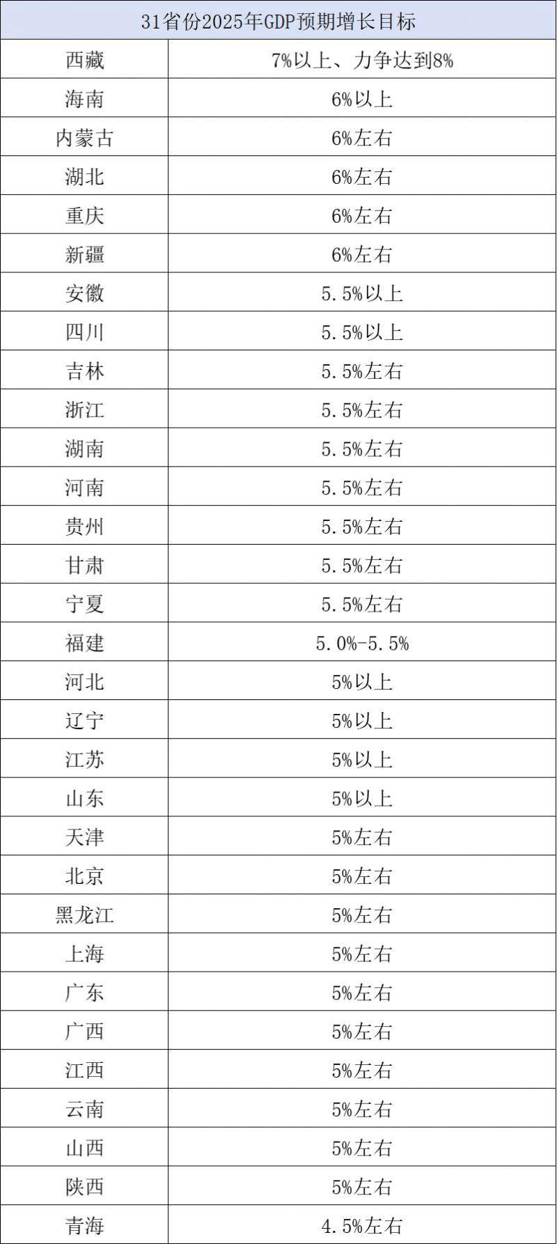 20省份今年GDP增速目标明确在5%以上，最高7%以上