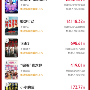 破37亿！2025年春节档电影总票房再创新高
