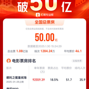 2025年度总票房破50亿
