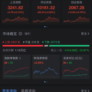 A股这只股票成交额突破100亿元，股价大涨！整个板块10余股涨停