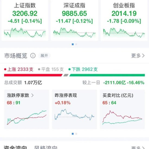 A股3200点守住了！超2900只股下跌，美邦股份上演“天地天”行情