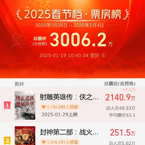 刷新最快纪录！2025春节档电影预售总票房突破3000万