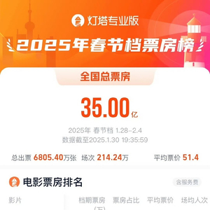 2025年春节档总票房（含预售）突破35亿