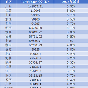 31省份2024年GDP出炉：京沪进位，重庆云南“缠斗”辽宁