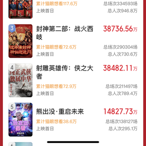 破20亿了，“每场几乎都是满座”