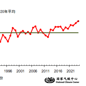 国家气候中心：2024年全国平均气温再创新高