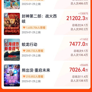 破12亿！2025春节档电影新片预售票房再创新高