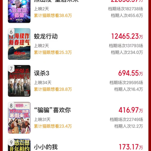 2025年春节档总票房破32亿