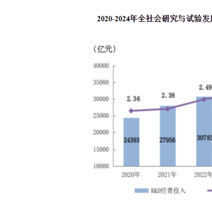 2024年我国研究与试验发展（R&D）经费超过3.6万亿元