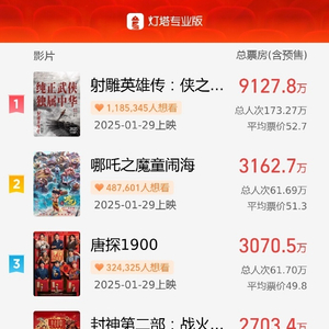 2025春节档预售票房破2亿