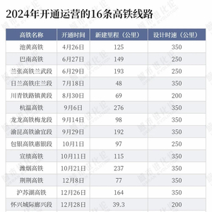年度“高铁成绩单”出炉，这些省份“上大分”？