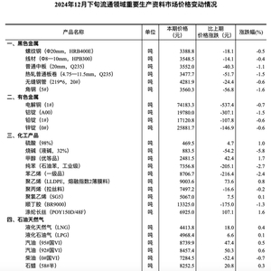国家统计局：2024年12月下旬与中旬相比，14种产品价格上涨