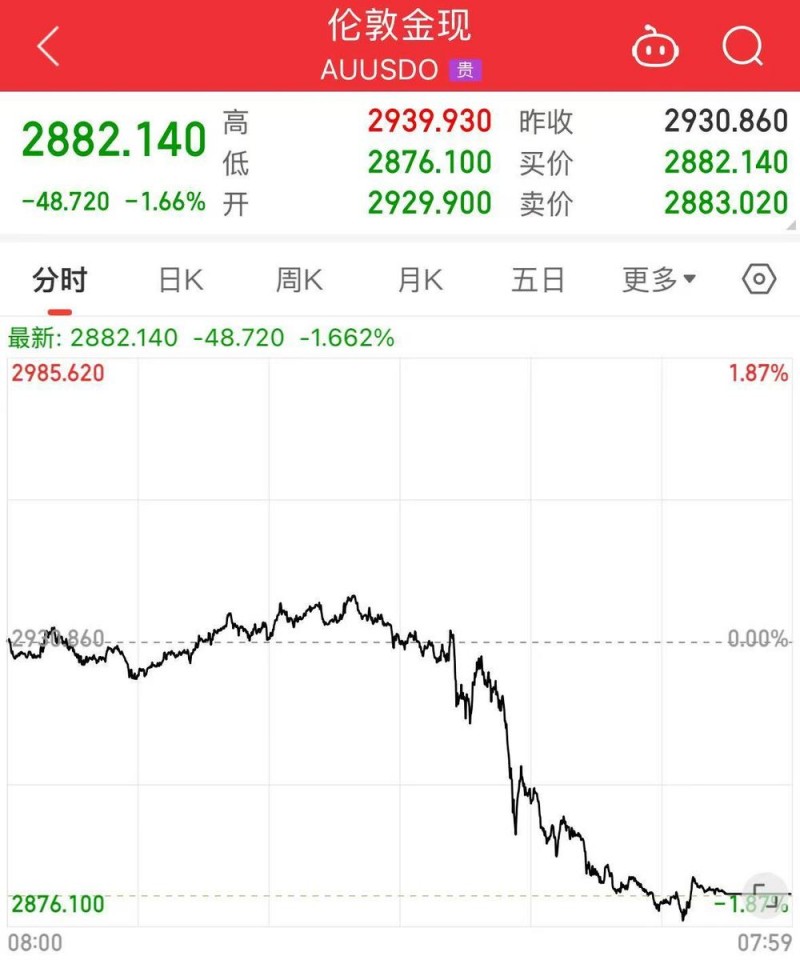 金价突然下跌！有人排队8小时买老铺黄金，黄金牛市走完了吗？