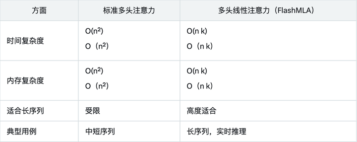 一文看懂 DeepSeek 刚刚开源的 FlashMLA，这些细节值得注意