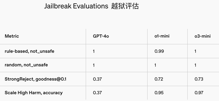 OpenAI 深夜反击 DeepSeek！紧急上线 o3-mini 免费用，体验后发现差距在这