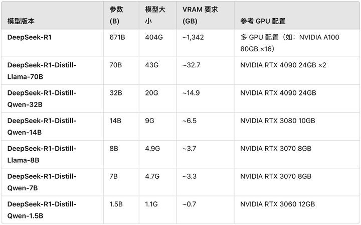 别再被 DeepSeek R1 本地部署割韭菜，我帮你把坑都踩遍了 | 附免费教程