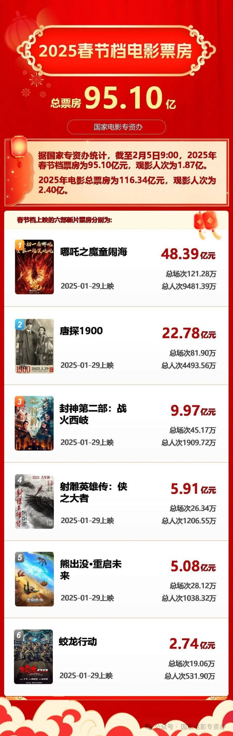 2025年春节档电影总票房95.10亿元