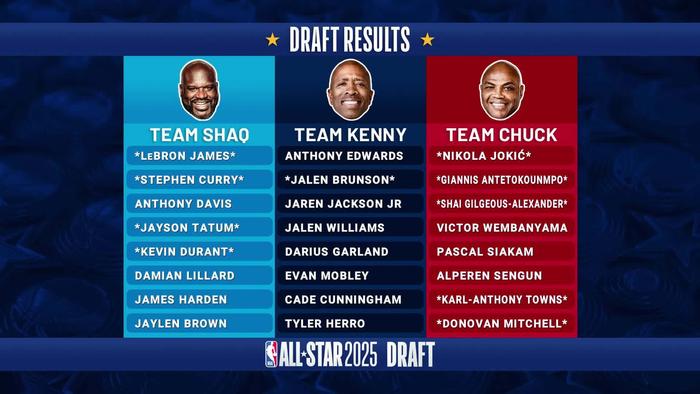 詹眉再聚首!NBA全明星选人结果出炉:MVP榜前三、詹库杜哈登分别同队