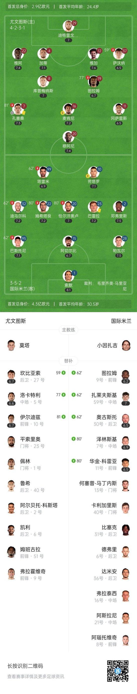 3连胜升第四!尤文1-0国米 孔塞桑制胜穆阿尼助攻劳塔罗屡失良机