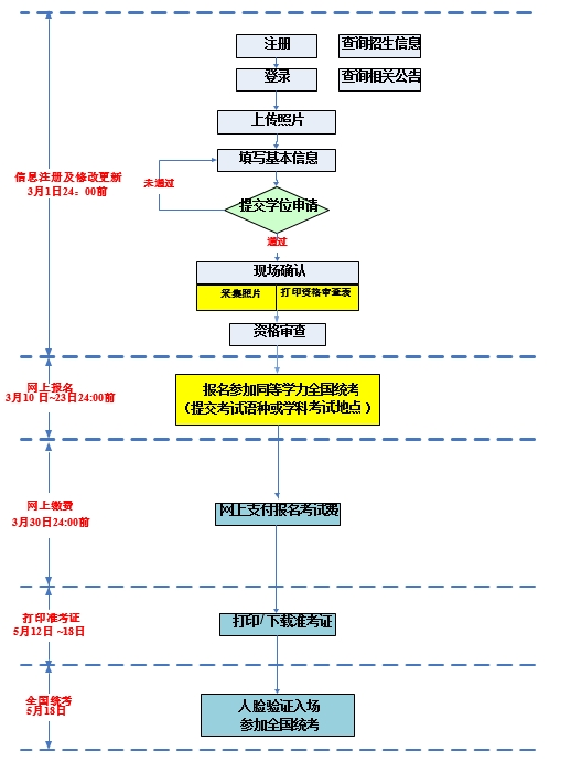 同等学力全国统考报名通知来了！