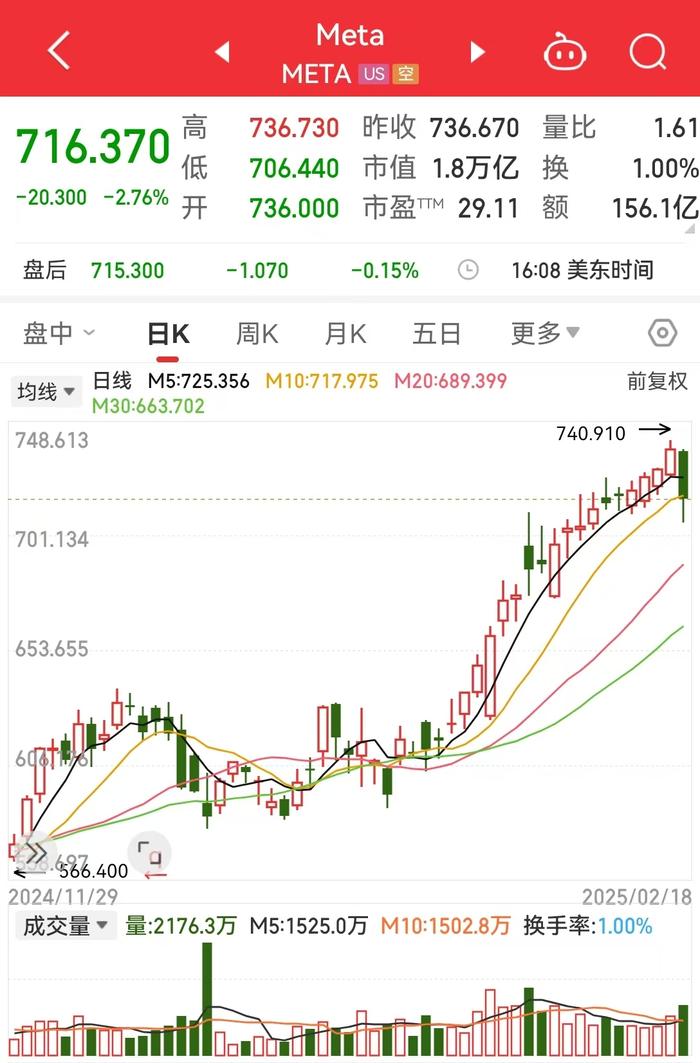 美股三大指数均小幅收涨,文远知行涨超28%,Meta结束20连涨,英特尔涨超16%