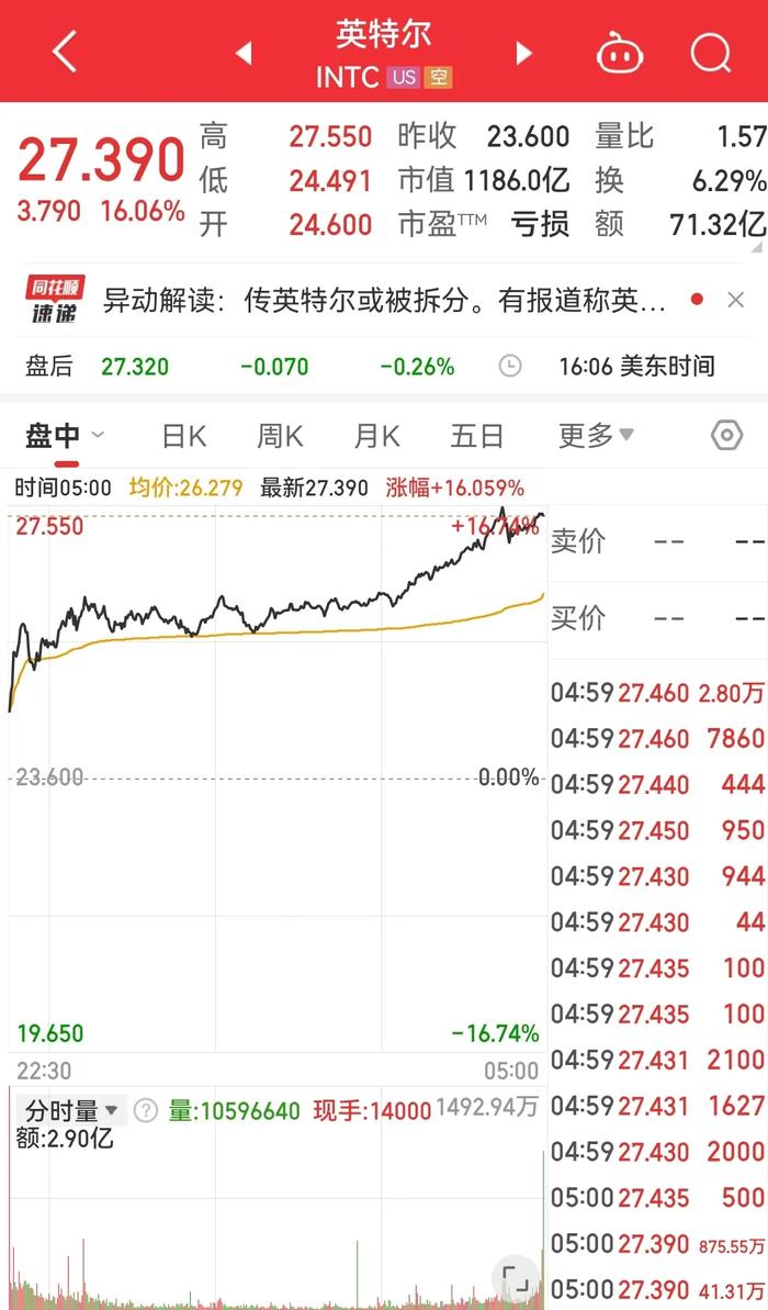 美股三大指数均小幅收涨,文远知行涨超28%,Meta结束20连涨,英特尔涨超16%