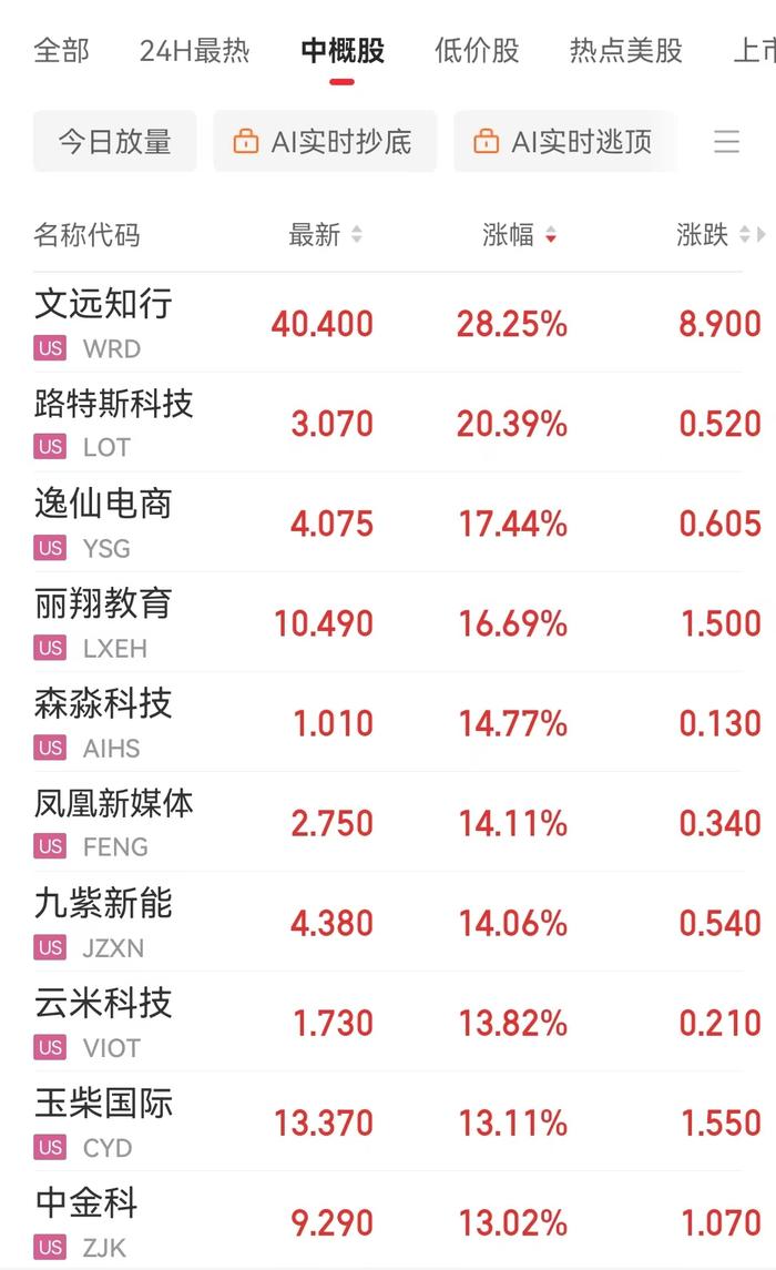 美股三大指数均小幅收涨,文远知行涨超28%,Meta结束20连涨,英特尔涨超16%