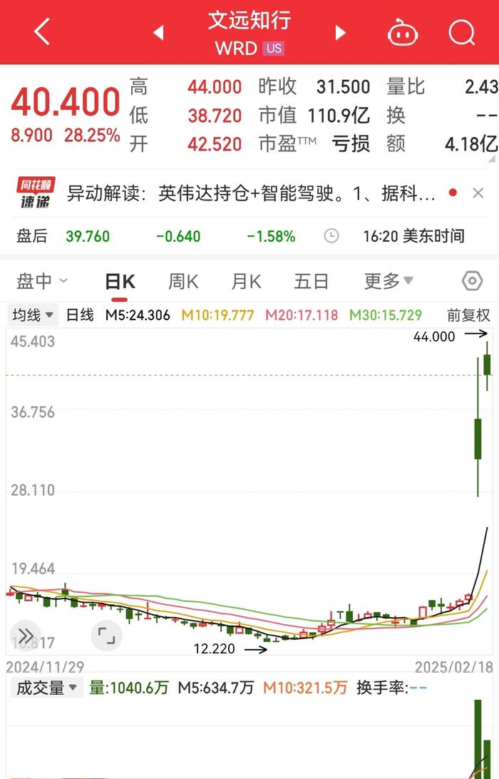 美股三大指数均小幅收涨,文远知行涨超28%,Meta结束20连涨,英特尔涨超16%