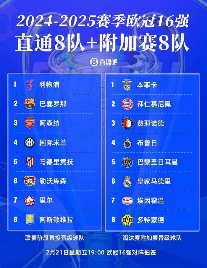 今晚19点欧冠16强抽签!皇仁vs竞药捉对厮杀,意甲独苗国米战荷甲