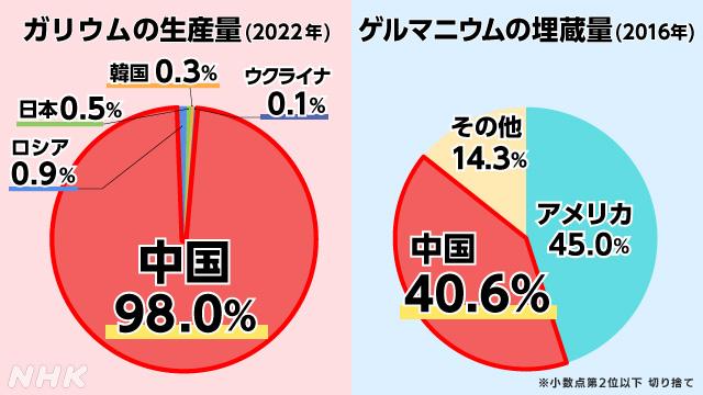 日本抱怨中国升级出口管制,声称“正威胁全球电子产品供应链”