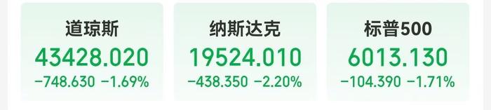 中国资产大涨,这只中概股一度涨超900%!道指跌超700点,英伟达市值蒸发超1万亿元,发生了什么?
