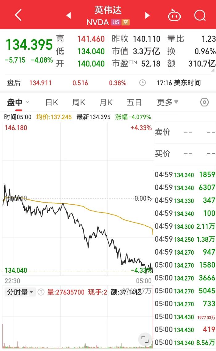 中国资产大涨,这只中概股一度涨超900%!道指跌超700点,英伟达市值蒸发超1万亿元,发生了什么?