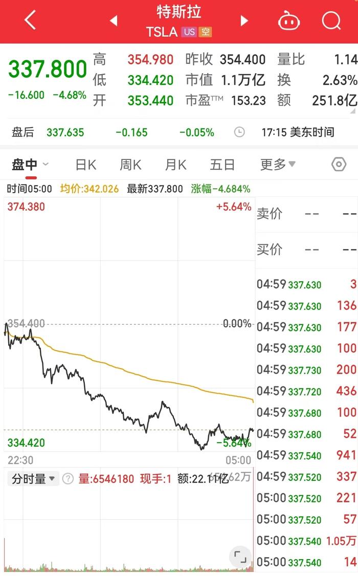 中国资产大涨,这只中概股一度涨超900%!道指跌超700点,英伟达市值蒸发超1万亿元,发生了什么?