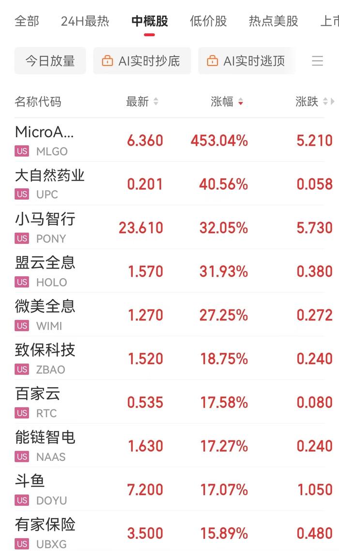 中国资产大涨,这只中概股一度涨超900%!道指跌超700点,英伟达市值蒸发超1万亿元,发生了什么?