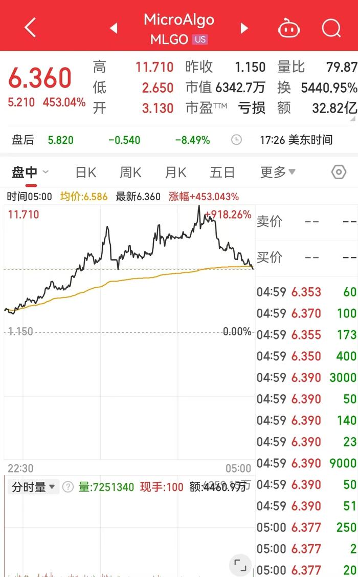 中国资产大涨,这只中概股一度涨超900%!道指跌超700点,英伟达市值蒸发超1万亿元,发生了什么?