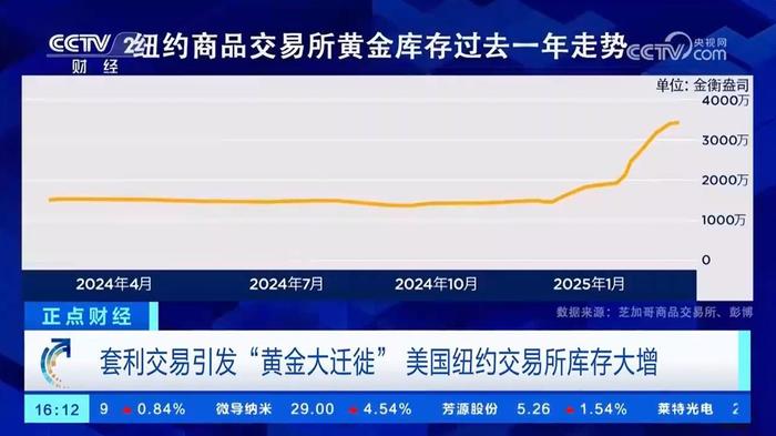 黄金价格持续暴涨,成吨的金砖为何运往纽约?业内人士:或与特朗普加征关税有关
