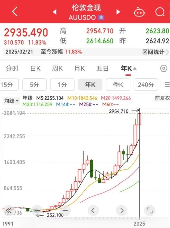 151吨黄金流出伦敦金库!黄金大迁徙,正被运往美国,发生了什么?