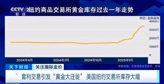 151吨黄金流出伦敦金库!黄金大迁徙,正被运往美国,发生了什么?