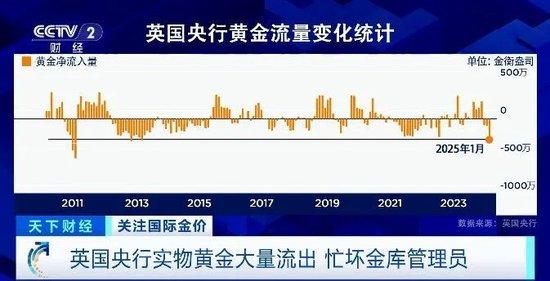 151吨黄金流出伦敦金库!黄金大迁徙,正被运往美国,发生了什么?