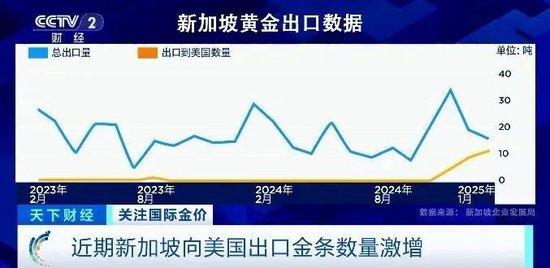 151吨黄金流出伦敦金库!黄金大迁徙,正被运往美国,发生了什么?