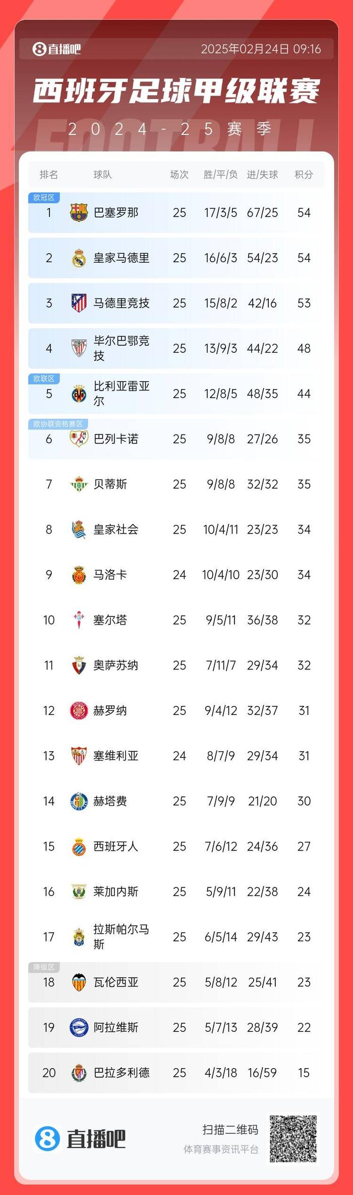 贝蒂斯大核!32岁伊斯科大伤回归梅开二度 本赛季已贡献4球1助