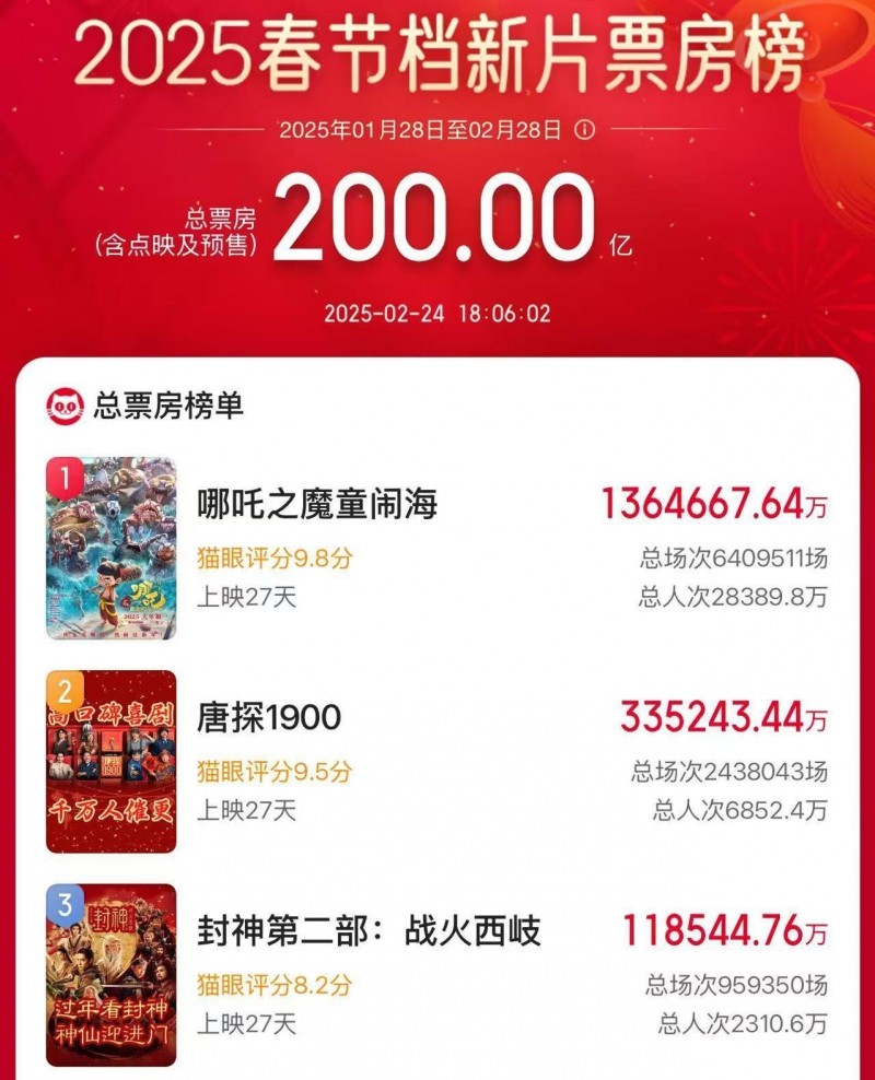 2025春节档新片电影总票房破200亿