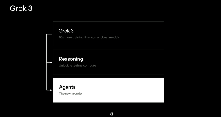反超 DeepSeek？马斯克「钞能力」砸出来的 Grok 3 终于上线了
