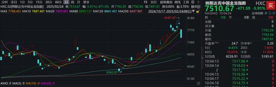 热门中概股多数回落,京东集团跌超7%