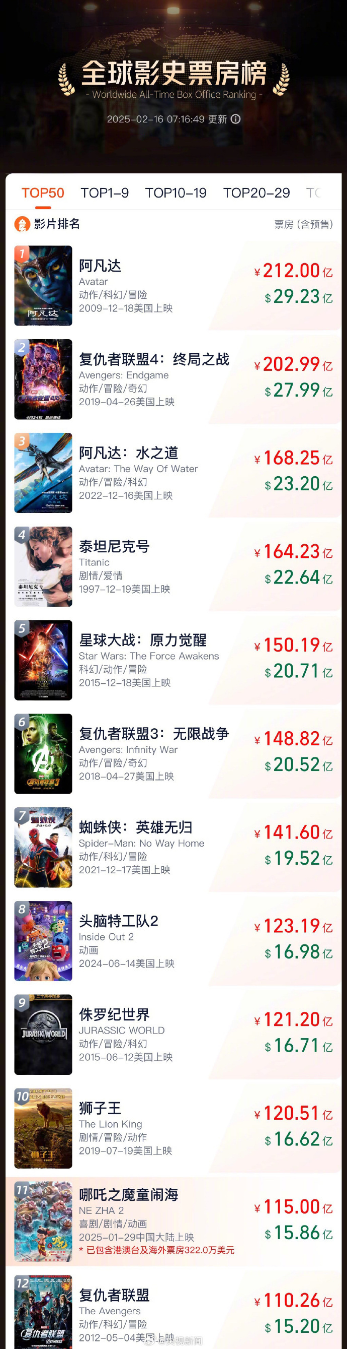 再刷纪录！《哪吒2》总票房超115亿元