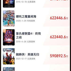 《哪吒2》成全球影史单一市场票房冠军！背后公司市值3天大涨130亿元！