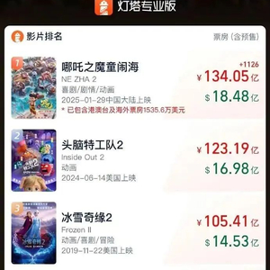 《哪吒2》票房破134亿元！港澳公映首日火爆，IMAX场次售罄！日均排片200场，规模前所未有！香港市民：非常棒，我要二刷