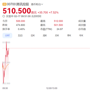 微信测试接入DeepSeek，腾讯股价大涨，市值暴增3000亿元！相关概念股股价飙升